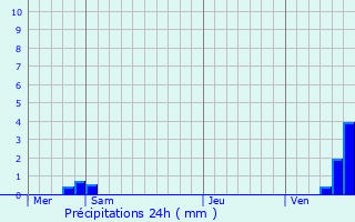 Graphique des précipitations prvues pour Nitry