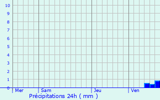 Graphique des précipitations prvues pour Graves-Saint-Amant