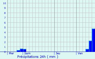 Graphique des précipitations prvues pour Jouancy