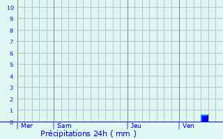 Graphique des précipitations prvues pour Soug