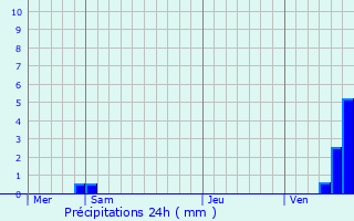 Graphique des précipitations prvues pour tivey