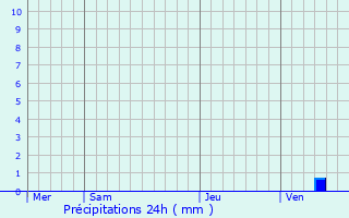 Graphique des précipitations prvues pour Nons-sur-Creuse