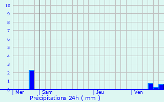 Graphique des précipitations prvues pour Beaumont-sur-Vingeanne