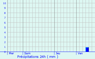 Graphique des précipitations prvues pour Clion