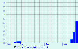 Graphique des précipitations prvues pour Chtel-Grard