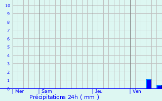 Graphique des précipitations prvues pour Vantoux-et-Longevelle