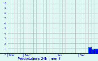 Graphique des précipitations prvues pour Tendu