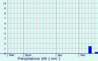 Graphique des précipitations prvues pour Neuillay-les-Bois