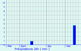 Graphique des précipitations prvues pour Lalandusse