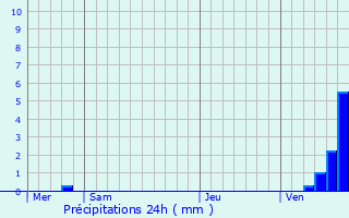 Graphique des précipitations prvues pour Sauvigny-le-Bois