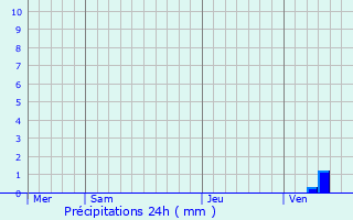 Graphique des précipitations prvues pour Mair