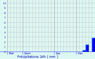 Graphique des précipitations prvues pour Maillet