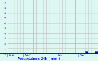 Graphique des précipitations prvues pour Saint-Mard