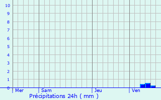 Graphique des précipitations prvues pour Sint-Gillis-Waas