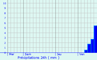 Graphique des précipitations prvues pour Saint-Brancher