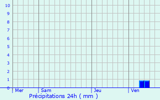 Graphique des précipitations prvues pour Curzay-sur-Vonne