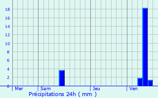 Graphique des précipitations prvues pour Carignan-de-Bordeaux
