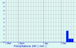 Graphique des précipitations prvues pour Beveren