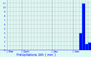 Graphique des précipitations prvues pour Munchhausen