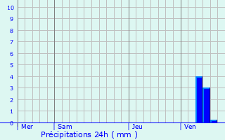 Graphique des précipitations prvues pour Lint