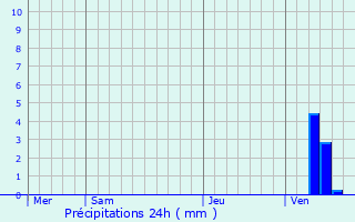 Graphique des précipitations prvues pour Kapelle-op-den-Bos