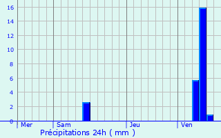 Graphique des précipitations prvues pour Canjan