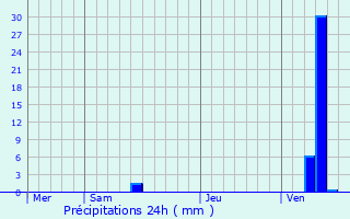 Graphique des précipitations prvues pour Gironde-sur-Dropt