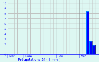 Graphique des précipitations prvues pour Lier