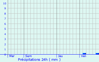 Graphique des précipitations prvues pour Ponson-Dessus