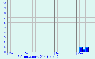 Graphique des précipitations prvues pour Pechbusque