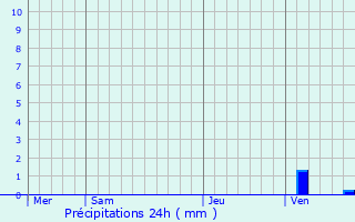 Graphique des précipitations prvues pour Eslourenties-Daban