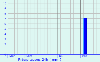 Graphique des précipitations prvues pour Lahosse