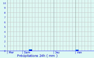 Graphique des précipitations prvues pour Grattepanche