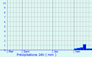 Graphique des précipitations prvues pour Fontenilles