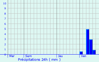 Graphique des précipitations prvues pour Huldenberg