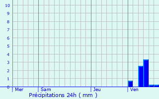 Graphique des précipitations prvues pour Evere