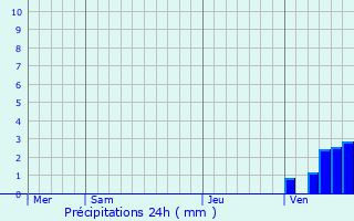 Graphique des précipitations prvues pour Monthelon