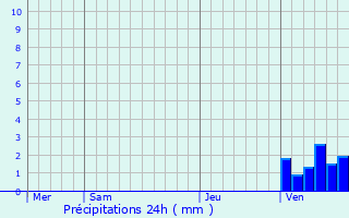 Graphique des précipitations prvues pour Cressy-sur-Somme