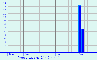 Graphique des précipitations prvues pour Uzein