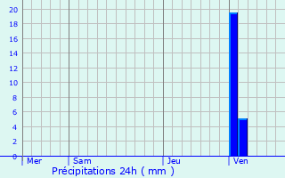 Graphique des précipitations prvues pour Arnos