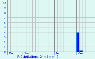 Graphique des précipitations prvues pour Herrre