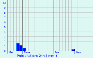 Graphique des précipitations prvues pour Saint-Just-en-Chausse