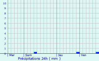 Graphique des précipitations prvues pour Marcillac