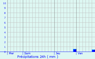 Graphique des précipitations prvues pour Le Luc