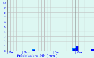 Graphique des précipitations prvues pour Brossac
