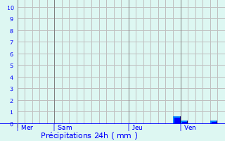 Graphique des précipitations prvues pour Rustenhart