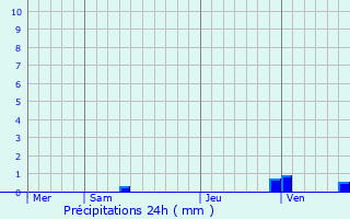 Graphique des précipitations prvues pour Oriolles