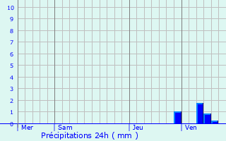 Graphique des précipitations prvues pour Temse