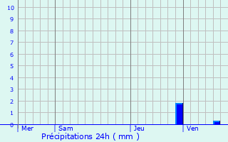 Graphique des précipitations prvues pour Ensisheim