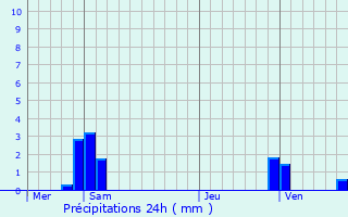 Graphique des précipitations prvues pour Digoin